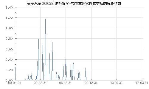 长安汽车损益多少万亿